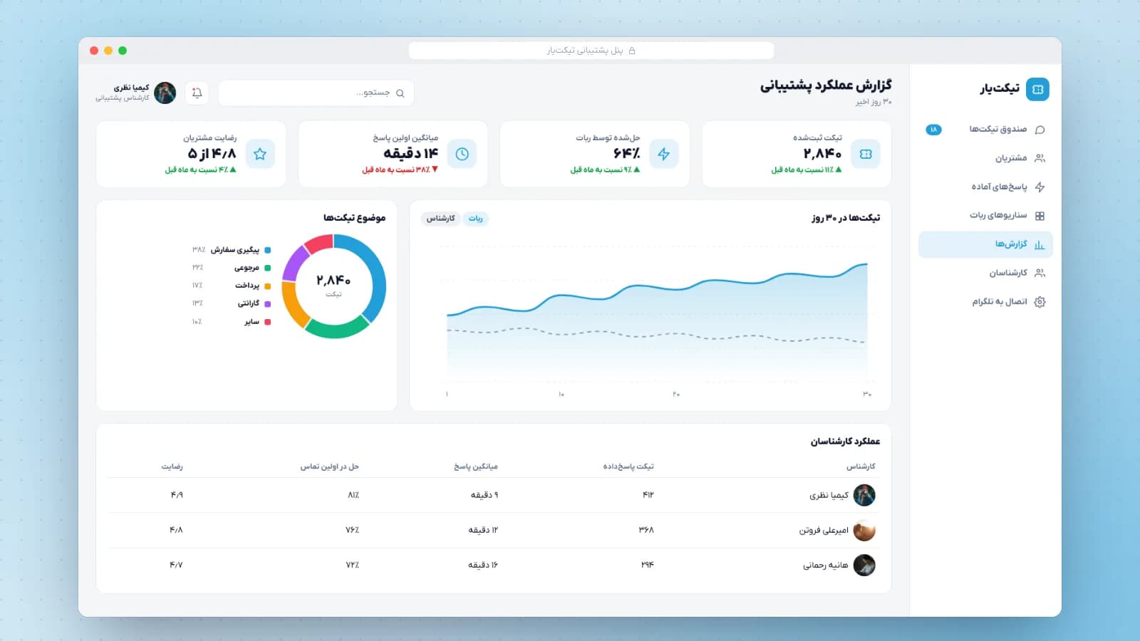 تیکت‌یار؛ ربات تلگرام و پنل پشتیبانی مشتریان — تصویر 3